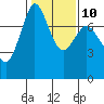 Tide chart for Rosario, Washington on 2023/02/10