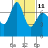 Tide chart for Rosario, Washington on 2023/02/11