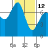 Tide chart for Rosario, Washington on 2023/02/12