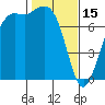 Tide chart for Rosario, Washington on 2023/02/15