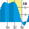 Tide chart for Rosario, Washington on 2023/02/16