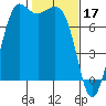Tide chart for Rosario, Washington on 2023/02/17