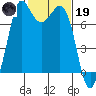 Tide chart for Rosario, Washington on 2023/02/19
