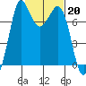 Tide chart for Rosario, Washington on 2023/02/20