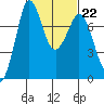 Tide chart for Rosario, Washington on 2023/02/22