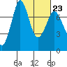 Tide chart for Rosario, Washington on 2023/02/23