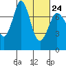 Tide chart for Rosario, Washington on 2023/02/24