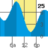 Tide chart for Rosario, Washington on 2023/02/25