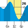 Tide chart for Rosario, Washington on 2023/02/26