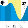 Tide chart for Rosario, Washington on 2023/02/27
