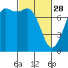 Tide chart for Rosario, Washington on 2023/02/28
