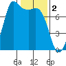 Tide chart for Rosario, Washington on 2023/02/2