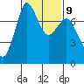 Tide chart for Rosario, Washington on 2023/02/9