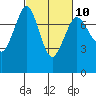 Tide chart for Orcas Island, Rosario, Washington on 2023/03/10