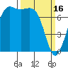 Tide chart for Orcas Island, Rosario, Washington on 2023/03/16