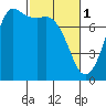 Tide chart for Orcas Island, Rosario, Washington on 2023/03/1