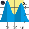 Tide chart for Orcas Island, Rosario, Washington on 2023/03/21