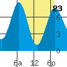 Tide chart for Orcas Island, Rosario, Washington on 2023/03/23