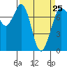 Tide chart for Orcas Island, Rosario, Washington on 2023/03/25