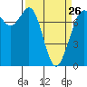 Tide chart for Orcas Island, Rosario, Washington on 2023/03/26