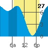 Tide chart for Orcas Island, Rosario, Washington on 2023/03/27