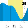 Tide chart for Orcas Island, Rosario, Washington on 2023/03/29