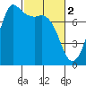 Tide chart for Orcas Island, Rosario, Washington on 2023/03/2