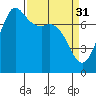 Tide chart for Orcas Island, Rosario, Washington on 2023/03/31