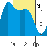 Tide chart for Orcas Island, Rosario, Washington on 2023/03/3