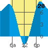 Tide chart for Rosario, Washington on 2023/05/20