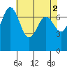 Tide chart for Rosario, Washington on 2023/05/2
