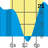 Tide chart for Orcas Island, Rosario, Washington on 2023/06/21