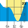 Tide chart for Orcas Island, Rosario, Washington on 2023/06/23