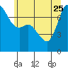 Tide chart for Orcas Island, Rosario, Washington on 2023/06/25