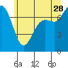 Tide chart for Orcas Island, Rosario, Washington on 2023/06/28