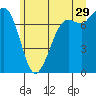 Tide chart for Orcas Island, Rosario, Washington on 2023/06/29