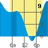 Tide chart for Orcas Island, Rosario, Washington on 2023/06/9