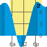 Tide chart for Rosario, Washington on 2023/07/2