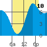 Tide chart for Rosario, Washington on 2023/09/10