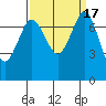 Tide chart for Rosario, Washington on 2023/09/17