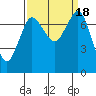 Tide chart for Rosario, Washington on 2023/09/18