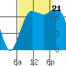 Tide chart for Rosario, Washington on 2023/09/21