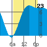 Tide chart for Rosario, Washington on 2023/09/23