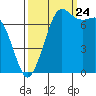 Tide chart for Rosario, Washington on 2023/09/24