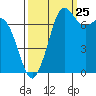 Tide chart for Rosario, Washington on 2023/09/25