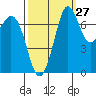 Tide chart for Rosario, Washington on 2023/09/27