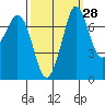 Tide chart for Rosario, Washington on 2023/09/28