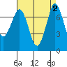 Tide chart for Rosario, Washington on 2023/09/2