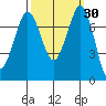 Tide chart for Rosario, Washington on 2023/09/30