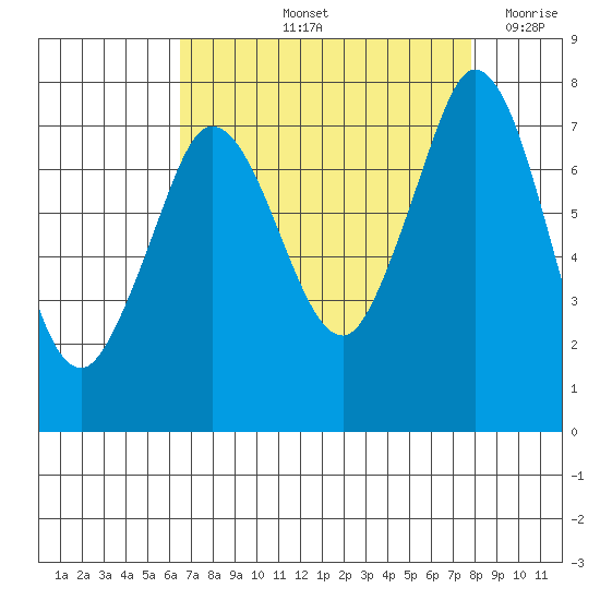 Tide Chart for 2023/09/3